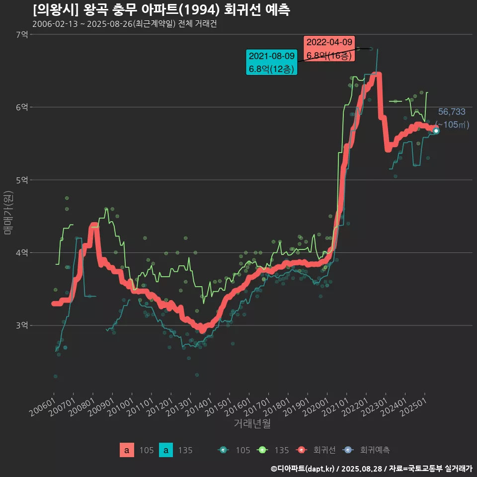 [의왕시] 왕곡 충무 아파트(1994) 회귀선 예측