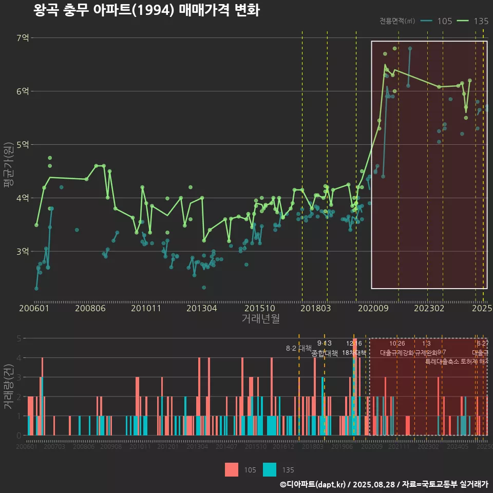 왕곡 충무 아파트(1994) 매매가격 변화