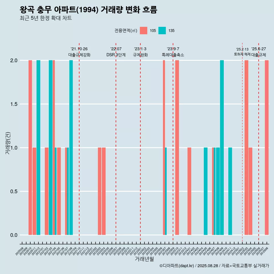 왕곡 충무 아파트(1994) 거래량 변화 흐름