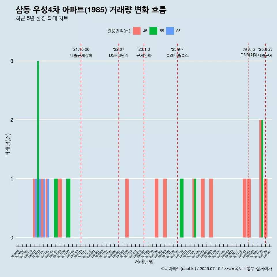 삼동 우성4차 아파트(1985) 거래량 변화 흐름
