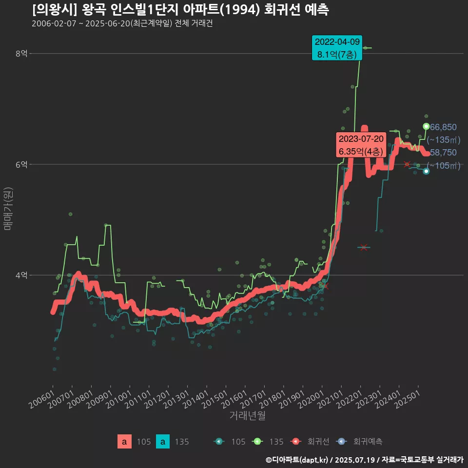 [의왕시] 왕곡 인스빌1단지 아파트(1994) 회귀선 예측
