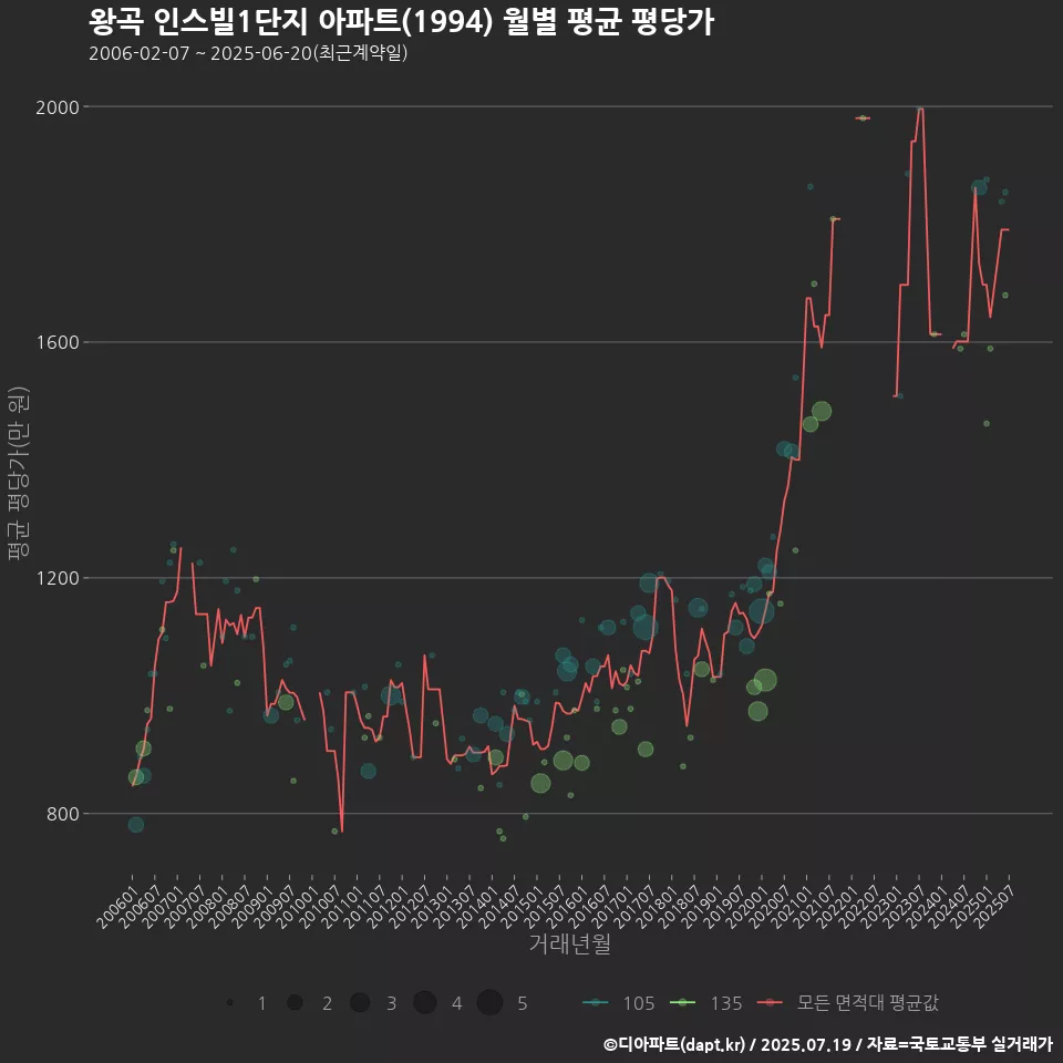 왕곡 인스빌1단지 아파트(1994) 월별 평균 평당가