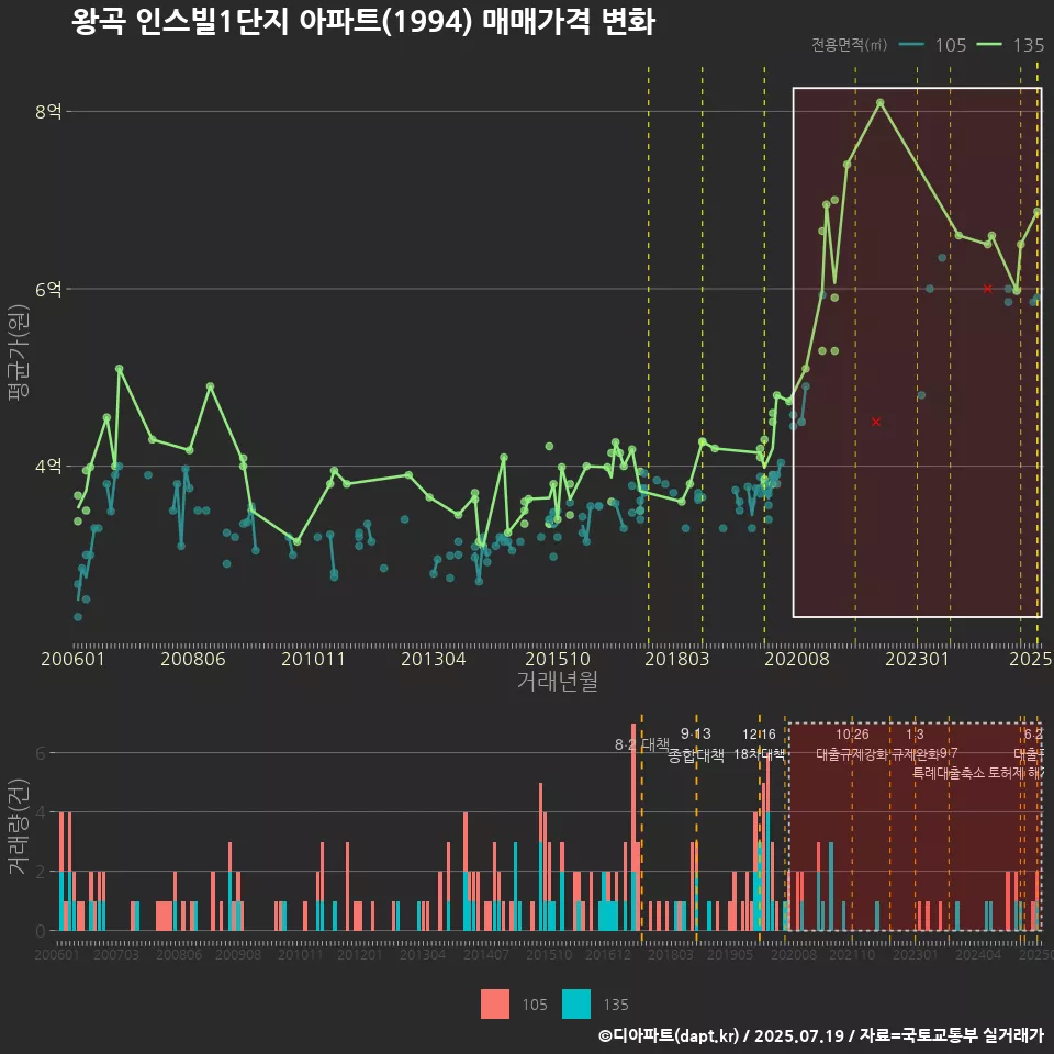 왕곡 인스빌1단지 아파트(1994) 매매가격 변화