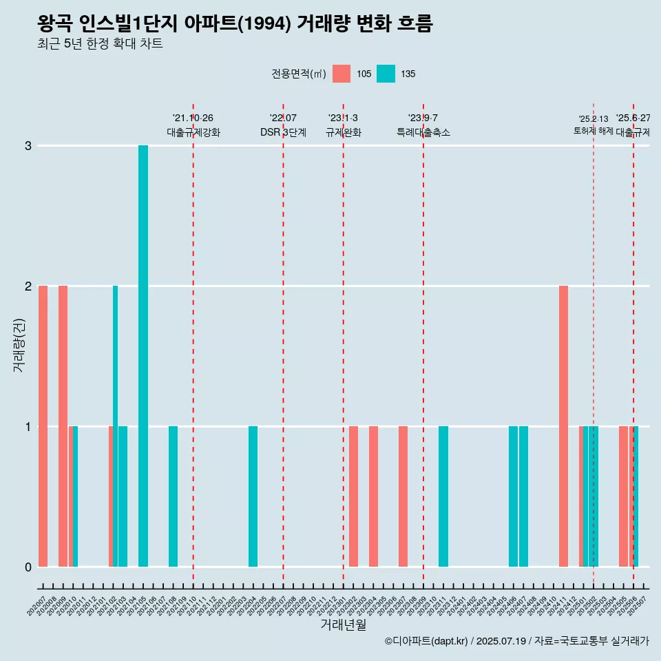 왕곡 인스빌1단지 아파트(1994) 거래량 변화 흐름