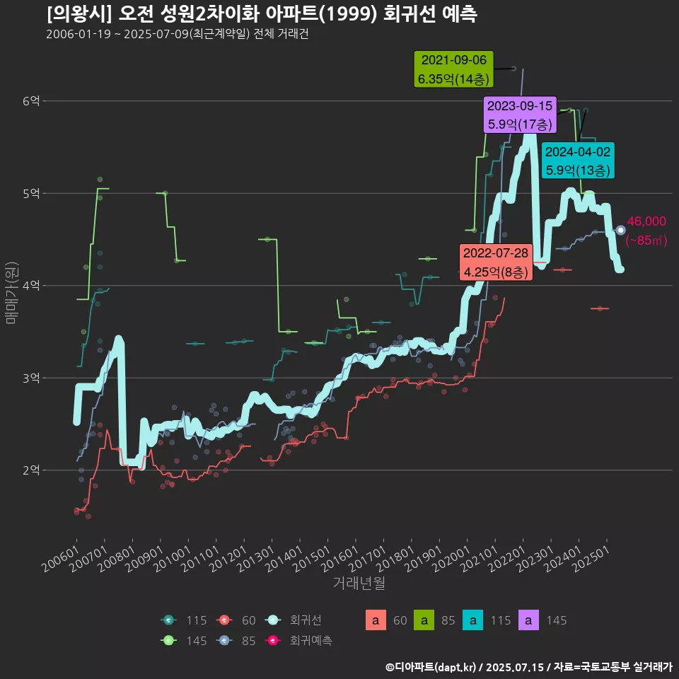 [의왕시] 오전 성원2차이화 아파트(1999) 회귀선 예측