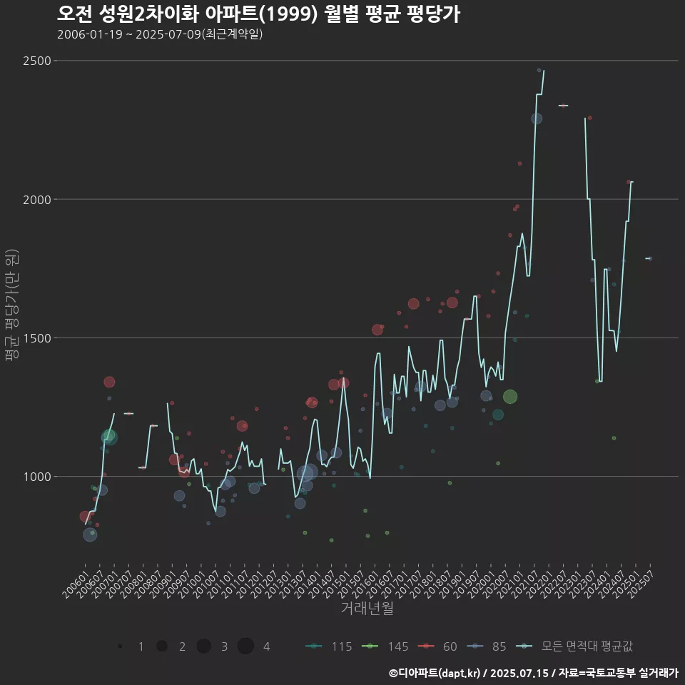 오전 성원2차이화 아파트(1999) 월별 평균 평당가