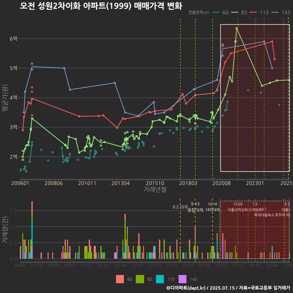 오전 성원2차이화 아파트(1999) 매매가격 변화