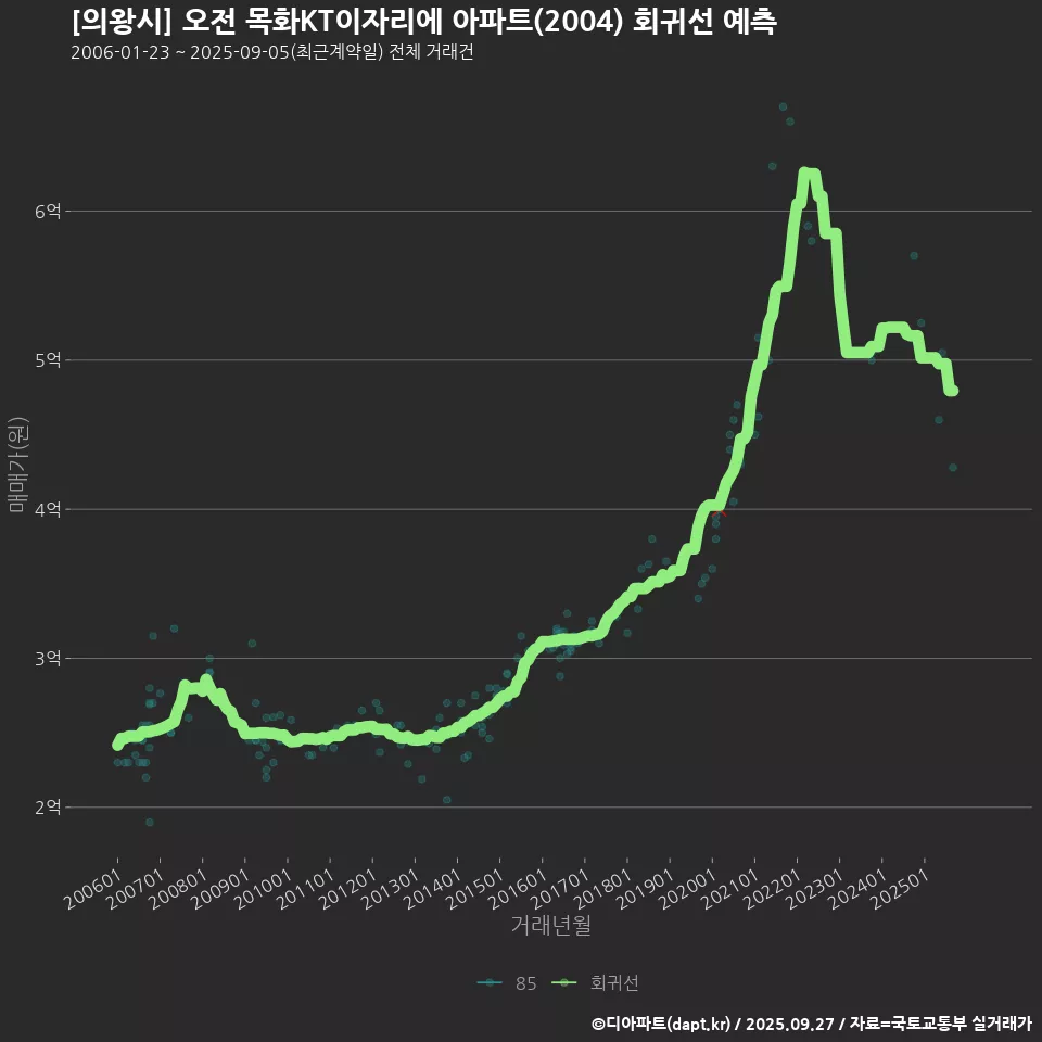 [의왕시] 오전 목화KT이자리에 아파트(2004) 회귀선 예측