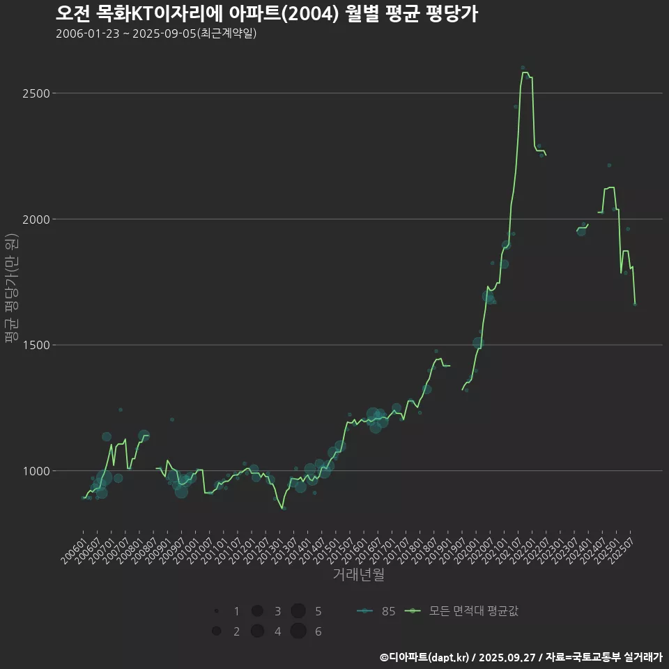 오전 목화KT이자리에 아파트(2004) 월별 평균 평당가