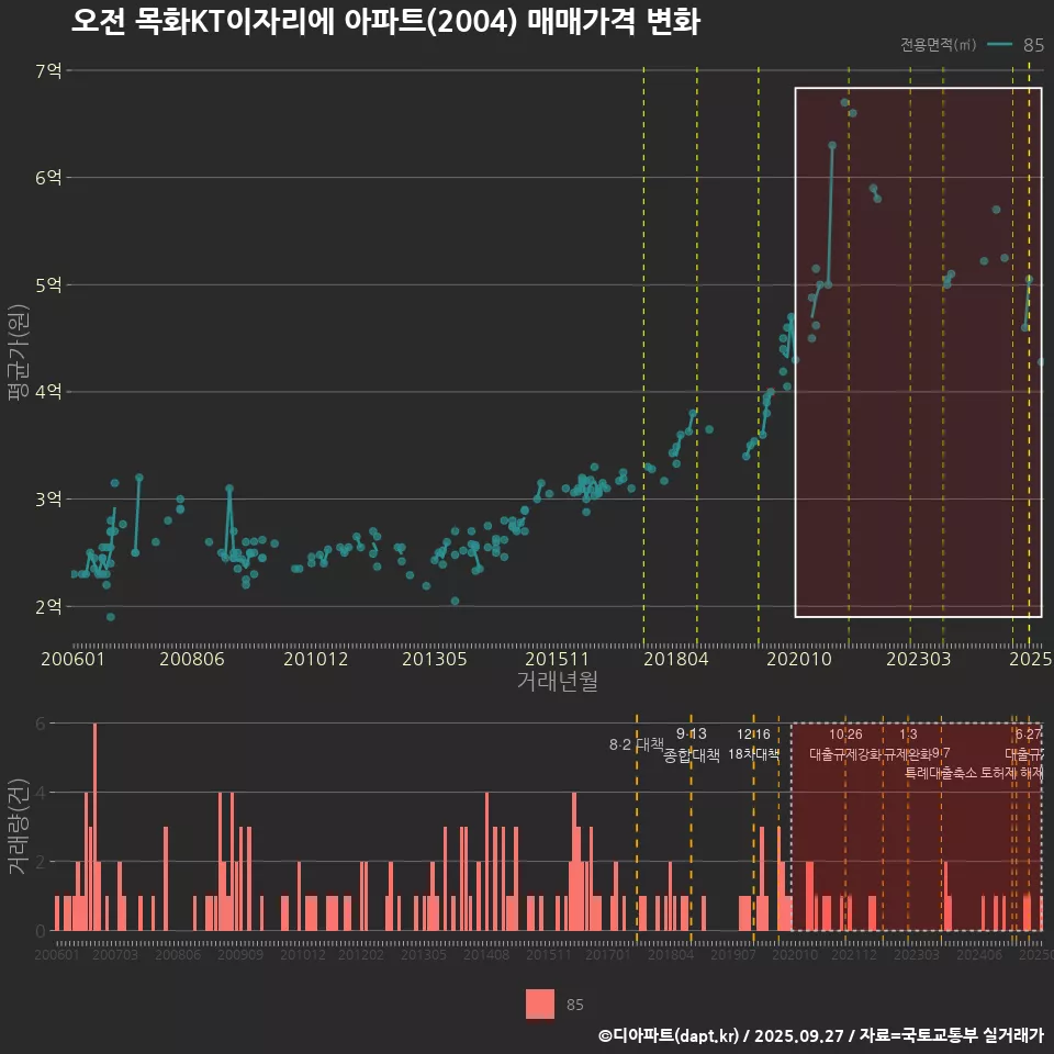 오전 목화KT이자리에 아파트(2004) 매매가격 변화