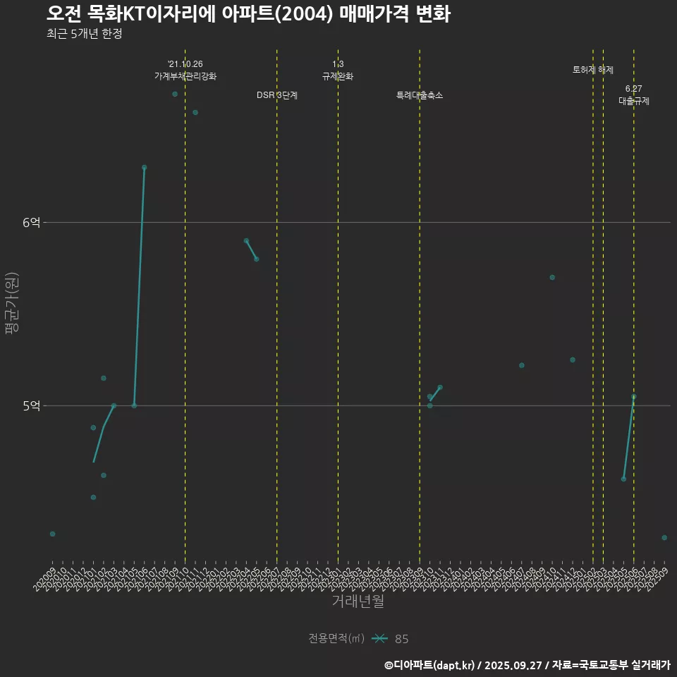 오전 목화KT이자리에 아파트(2004) 매매가격 변화