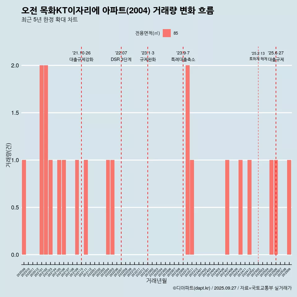 오전 목화KT이자리에 아파트(2004) 거래량 변화 흐름