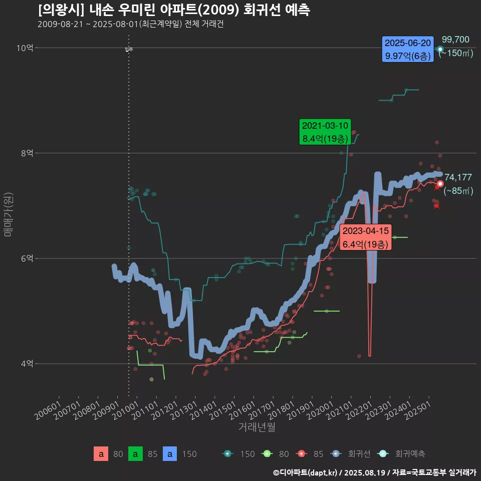 [의왕시] 내손 우미린 아파트(2009) 회귀선 예측