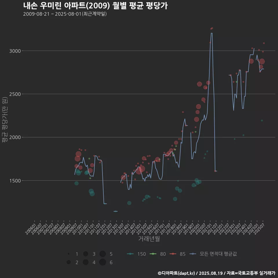 내손 우미린 아파트(2009) 월별 평균 평당가