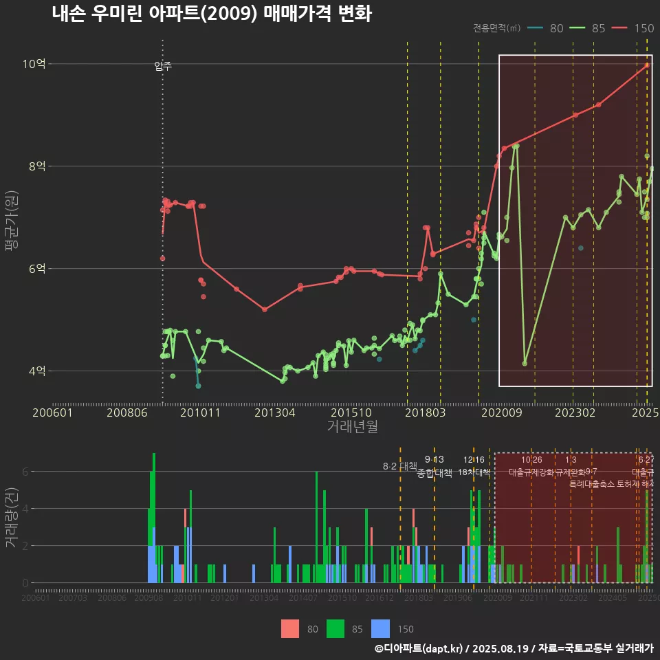 내손 우미린 아파트(2009) 매매가격 변화