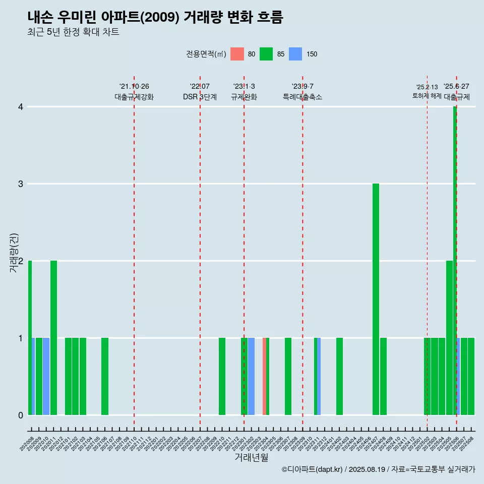 내손 우미린 아파트(2009) 거래량 변화 흐름