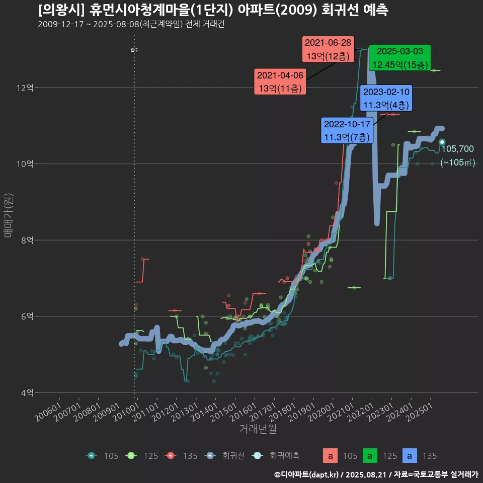 [의왕시] 휴먼시아청계마을(1단지) 아파트(2009) 회귀선 예측