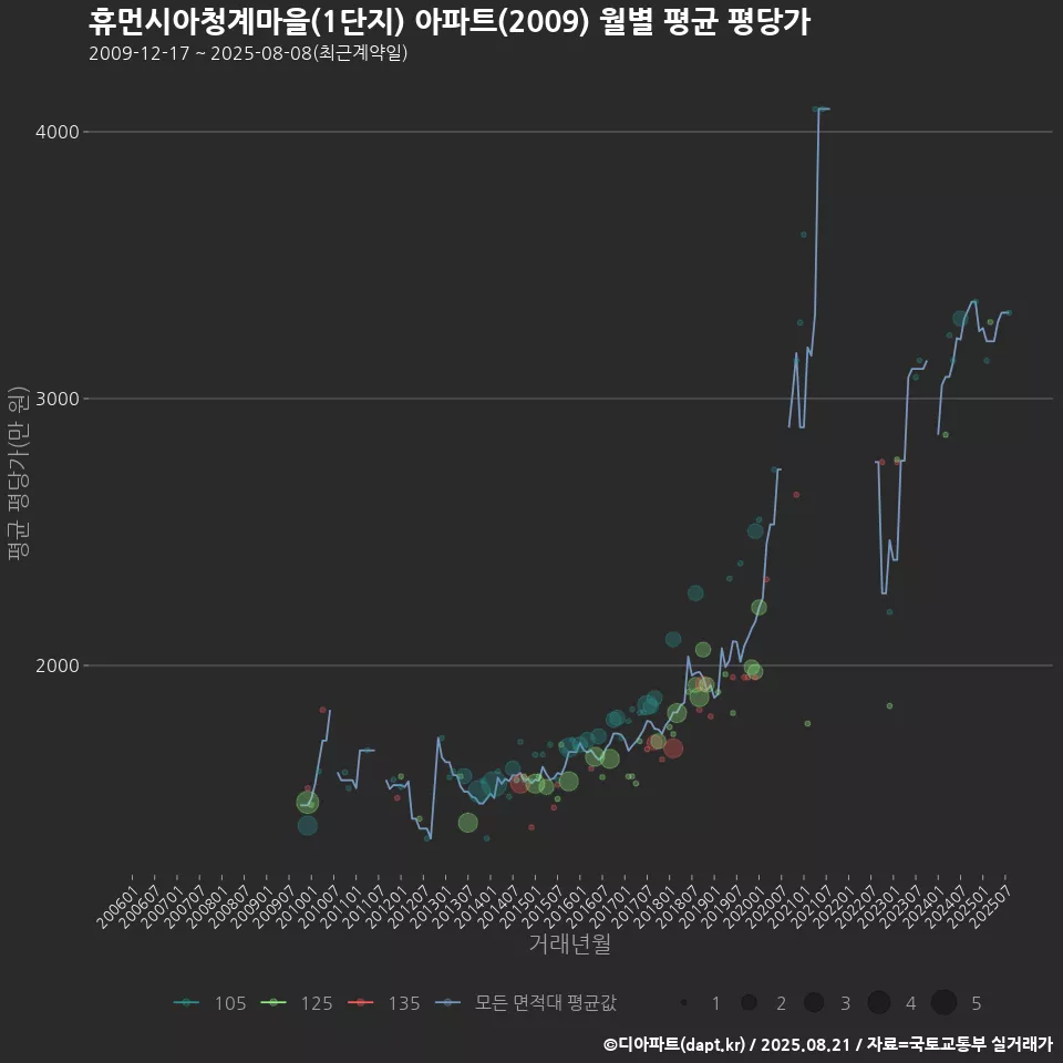 휴먼시아청계마을(1단지) 아파트(2009) 월별 평균 평당가
