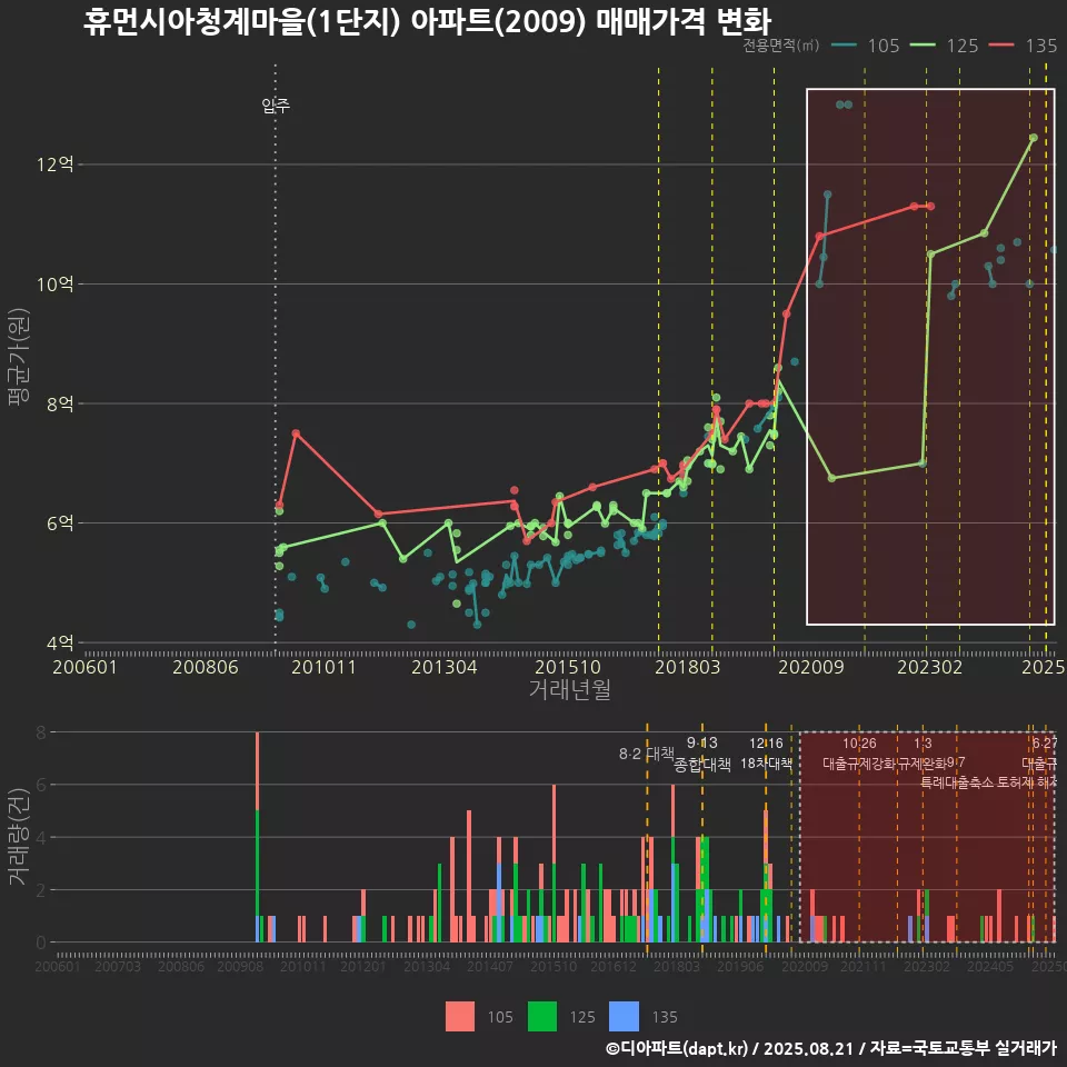 휴먼시아청계마을(1단지) 아파트(2009) 매매가격 변화