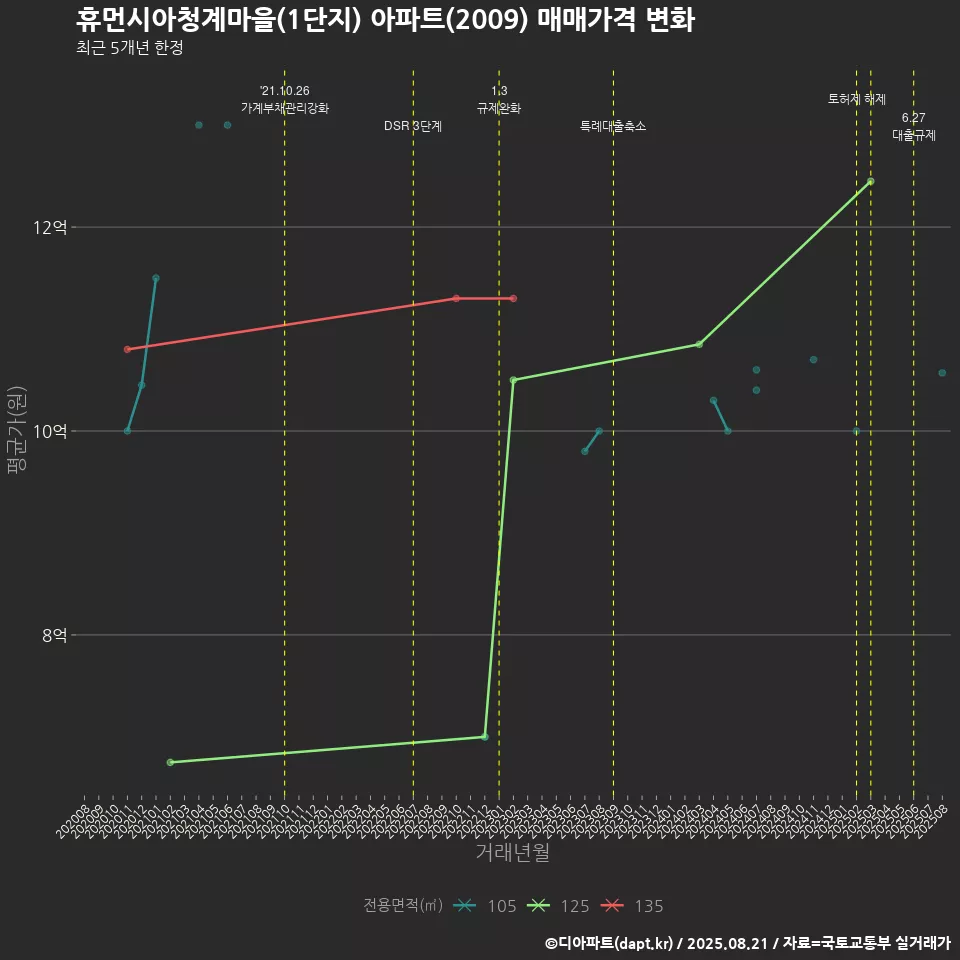 휴먼시아청계마을(1단지) 아파트(2009) 매매가격 변화