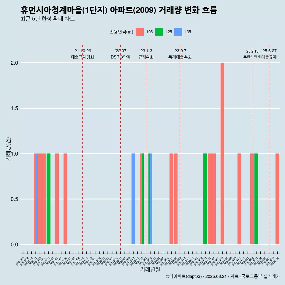 휴먼시아청계마을(1단지) 아파트(2009) 거래량 변화 흐름