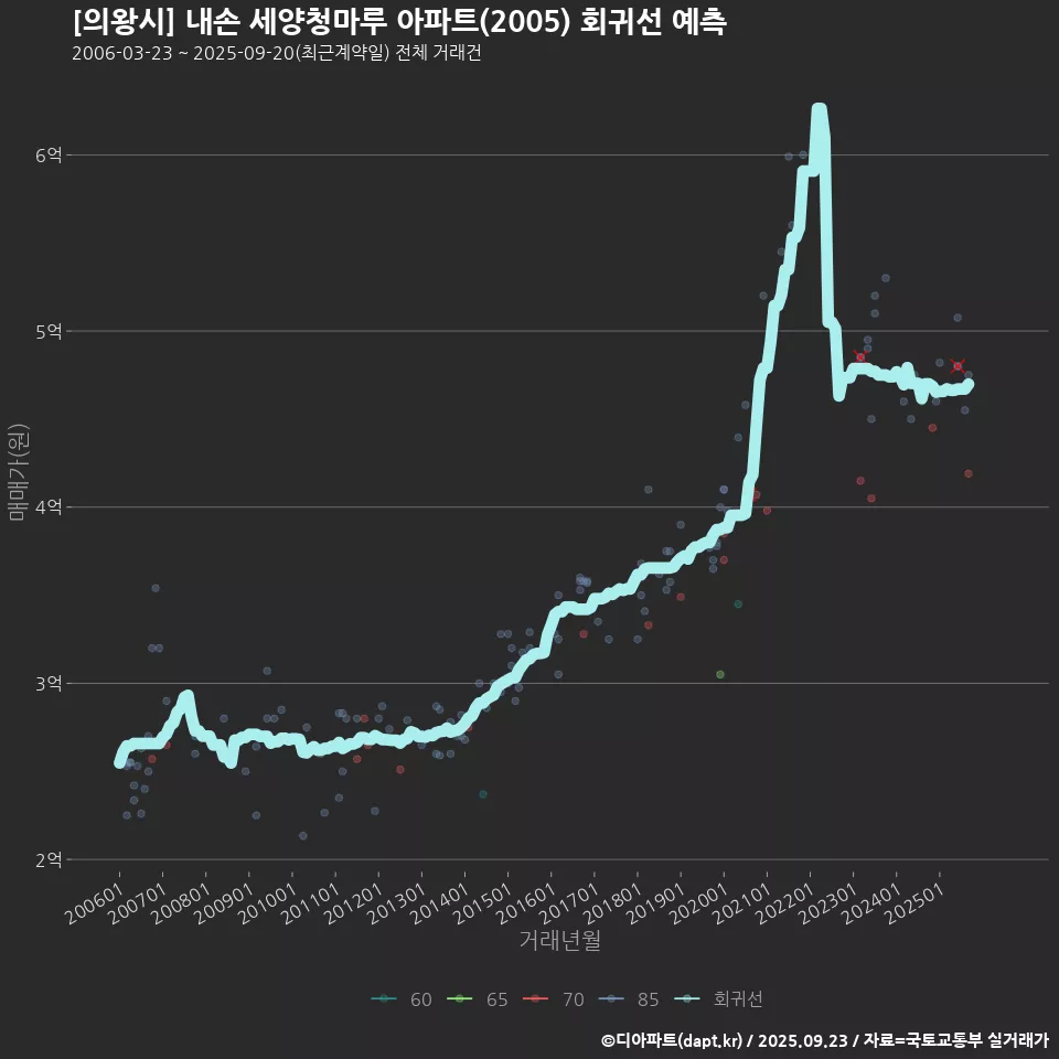 [의왕시] 내손 세양청마루 아파트(2005) 회귀선 예측