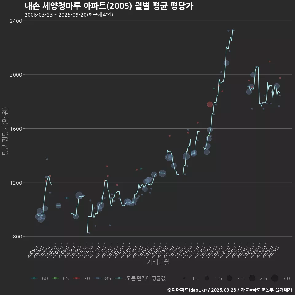 내손 세양청마루 아파트(2005) 월별 평균 평당가