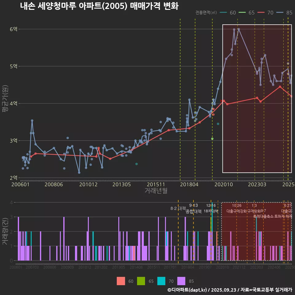 내손 세양청마루 아파트(2005) 매매가격 변화