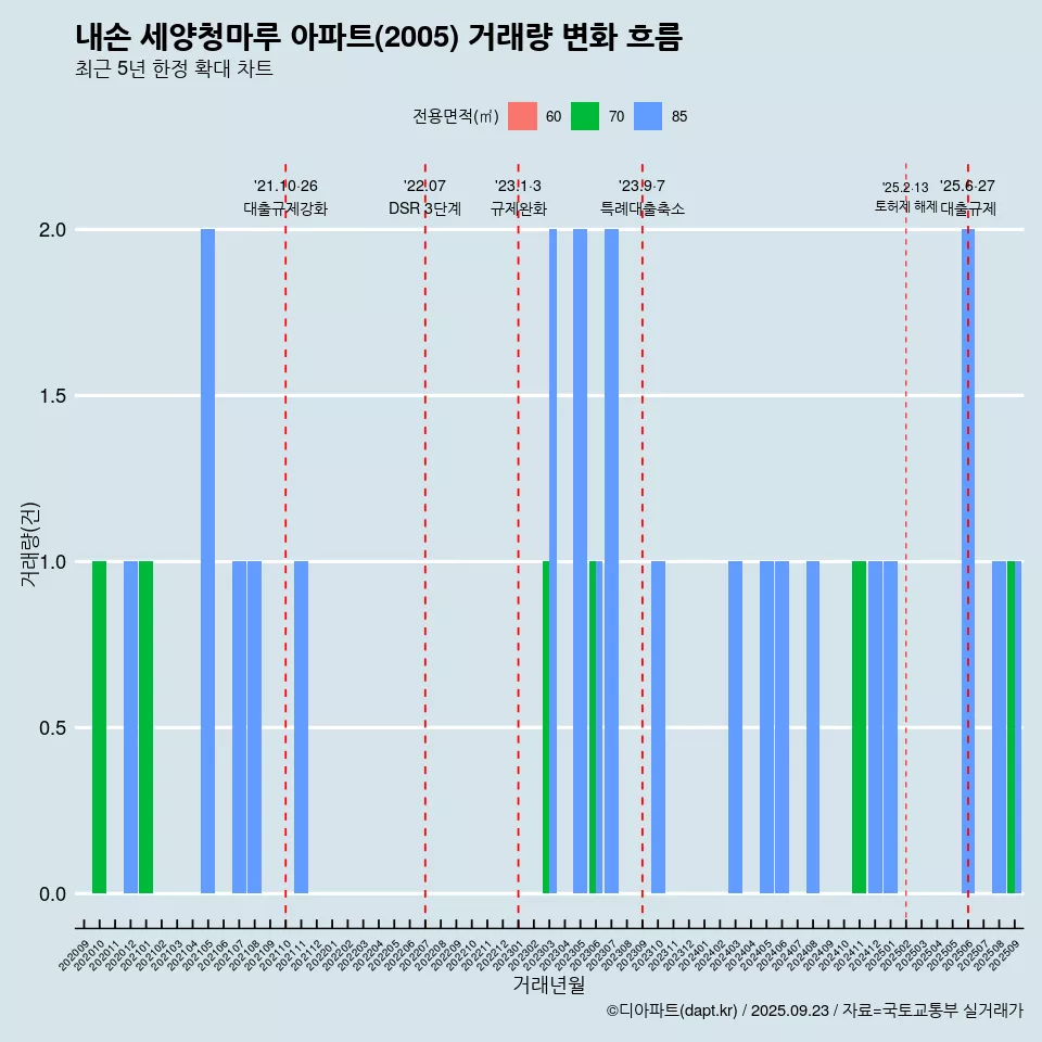 내손 세양청마루 아파트(2005) 거래량 변화 흐름