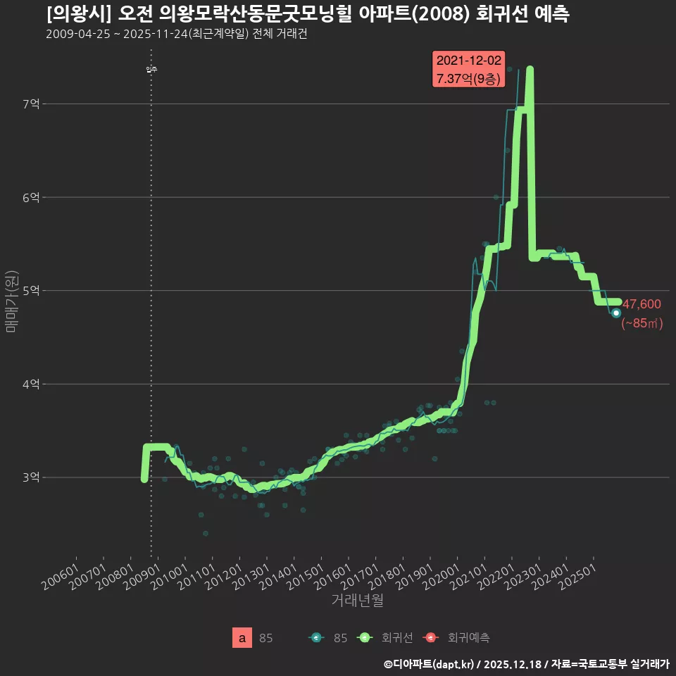 [의왕시] 오전 의왕모락산동문굿모닝힐 아파트(2008) 회귀선 예측