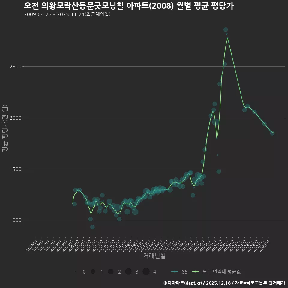 오전 의왕모락산동문굿모닝힐 아파트(2008) 월별 평균 평당가