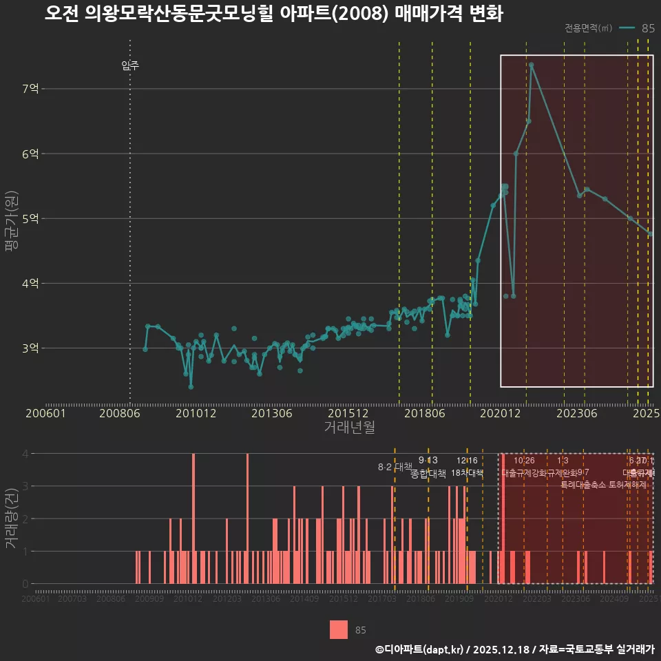 오전 의왕모락산동문굿모닝힐 아파트(2008) 매매가격 변화