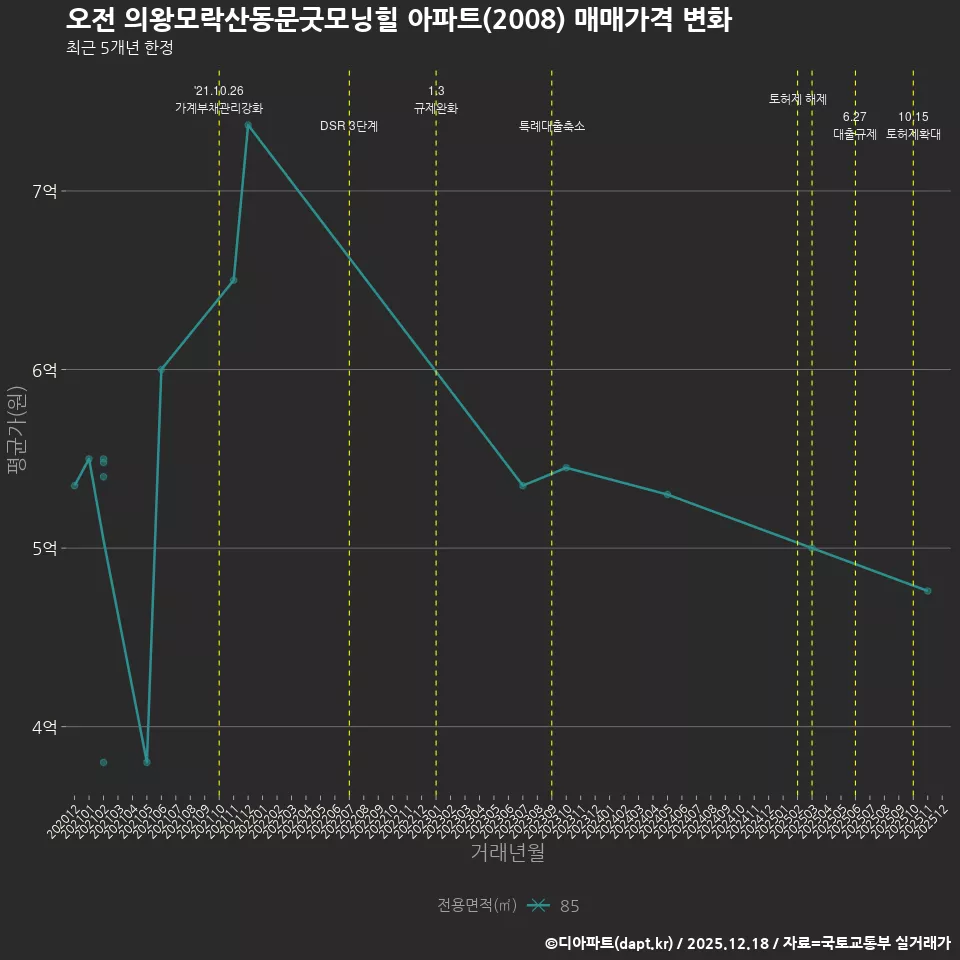 오전 의왕모락산동문굿모닝힐 아파트(2008) 매매가격 변화