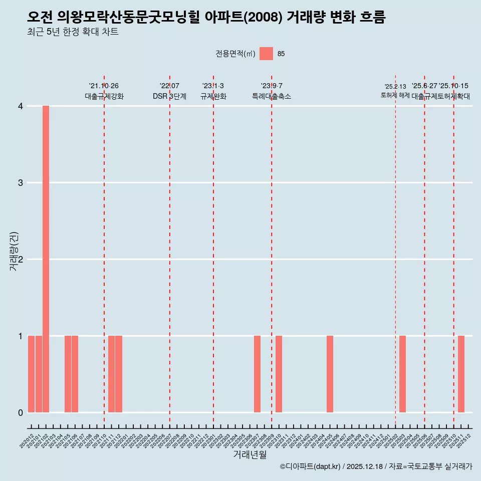 오전 의왕모락산동문굿모닝힐 아파트(2008) 거래량 변화 흐름