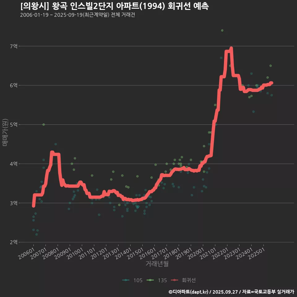 [의왕시] 왕곡 인스빌2단지 아파트(1994) 회귀선 예측