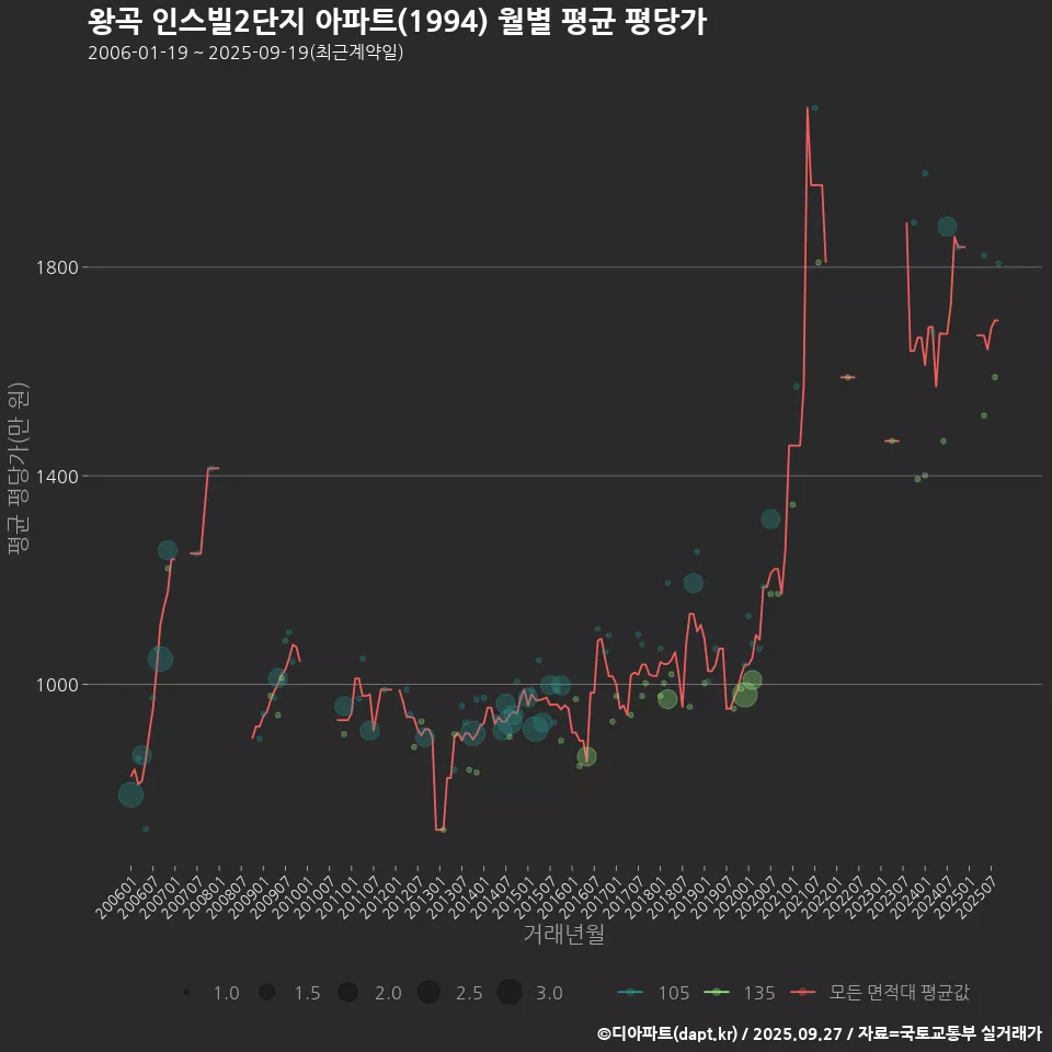 왕곡 인스빌2단지 아파트(1994) 월별 평균 평당가