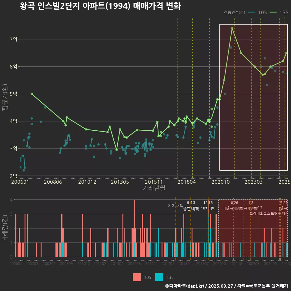 왕곡 인스빌2단지 아파트(1994) 매매가격 변화