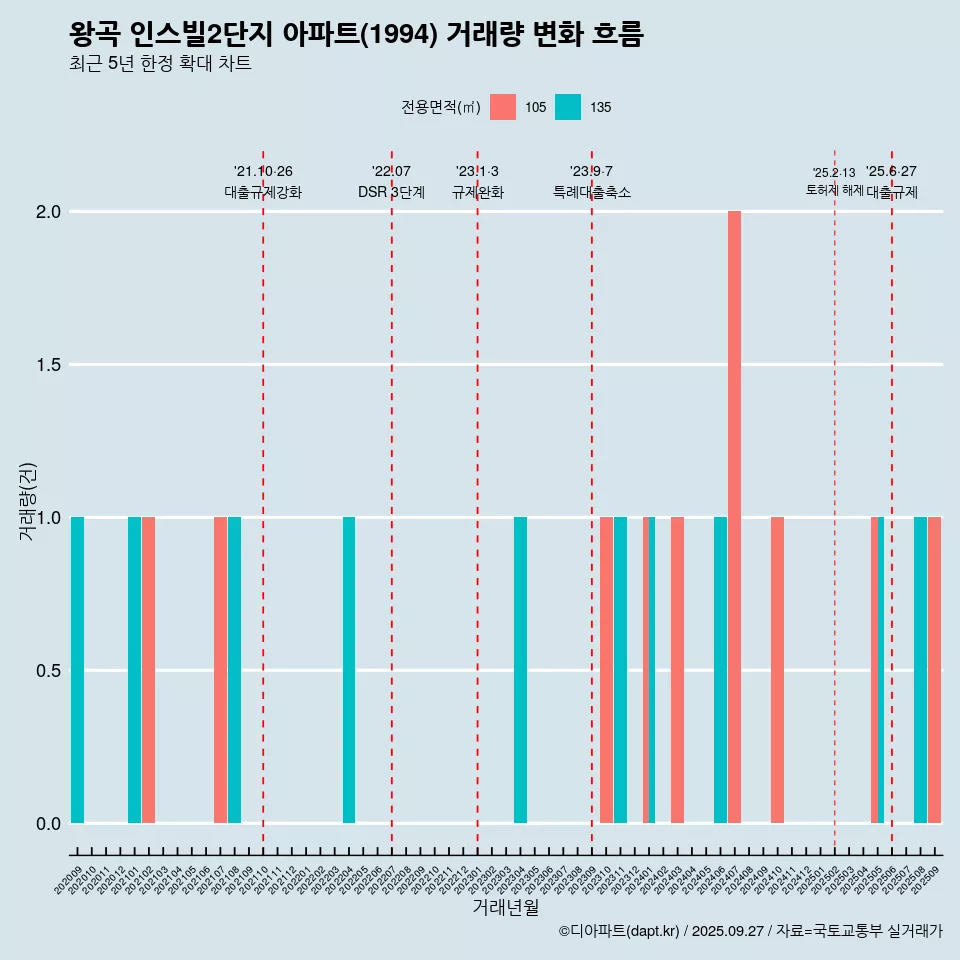 왕곡 인스빌2단지 아파트(1994) 거래량 변화 흐름