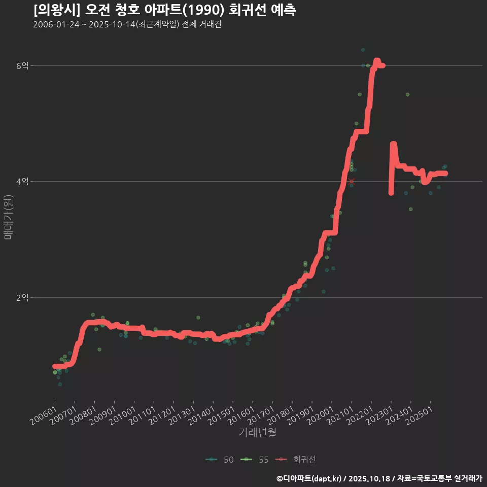[의왕시] 오전 청호 아파트(1990) 회귀선 예측
