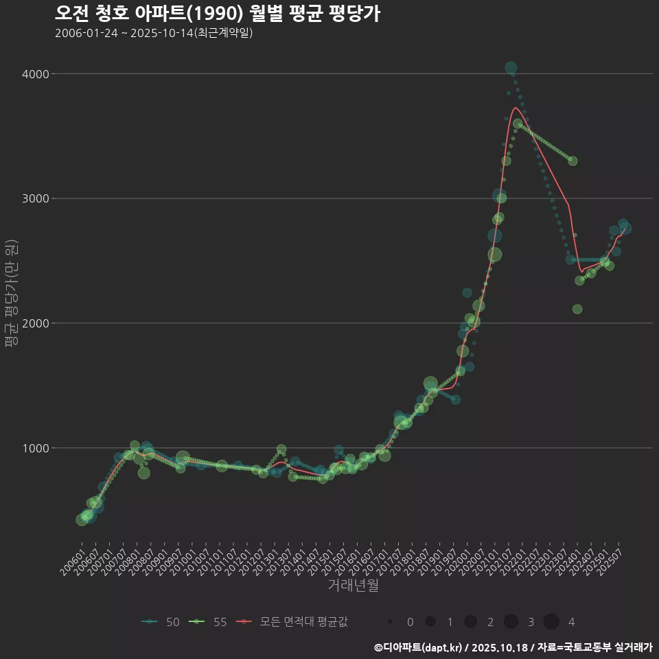 오전 청호 아파트(1990) 월별 평균 평당가