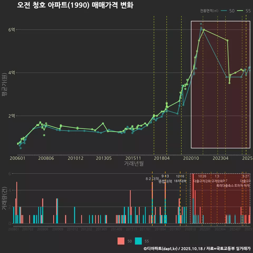 오전 청호 아파트(1990) 매매가격 변화