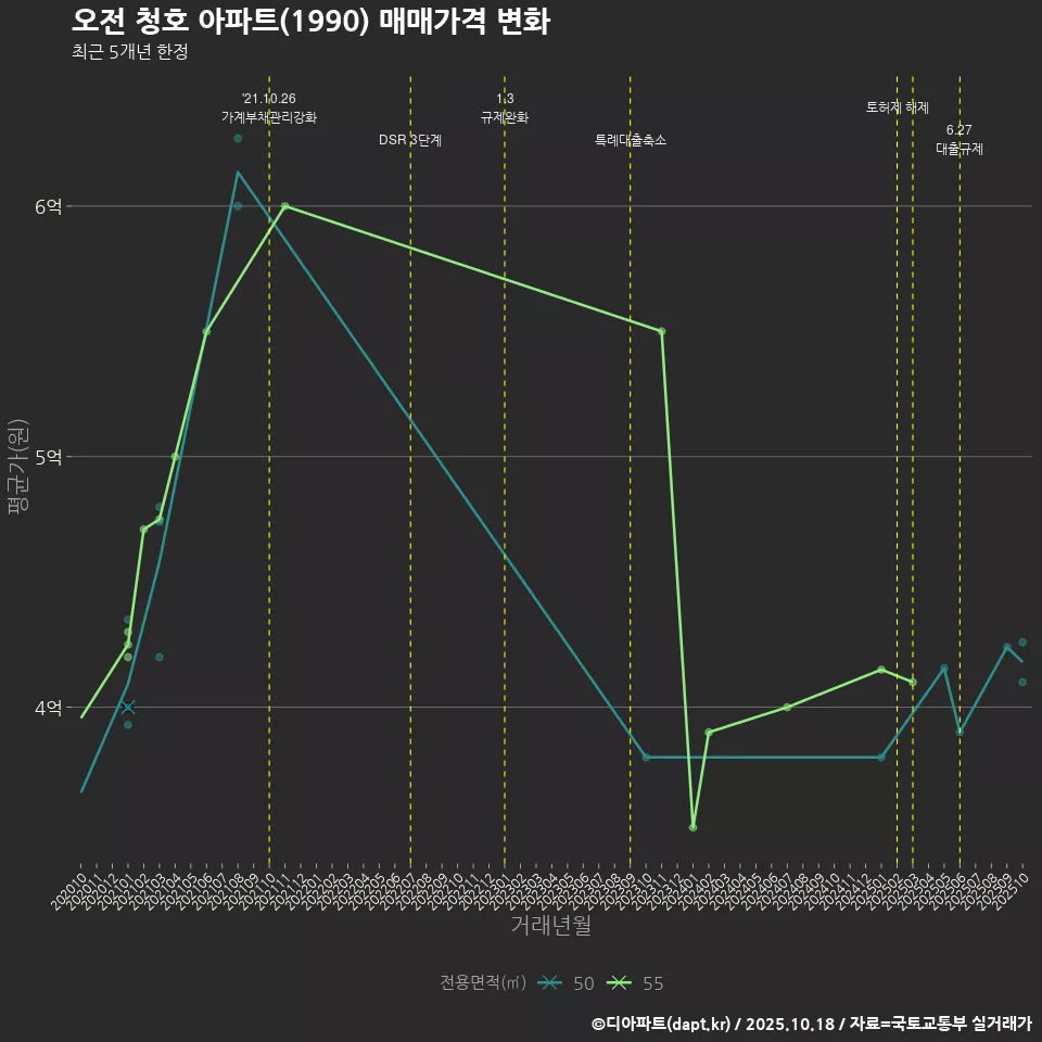 오전 청호 아파트(1990) 매매가격 변화