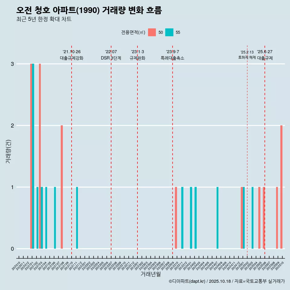 오전 청호 아파트(1990) 거래량 변화 흐름