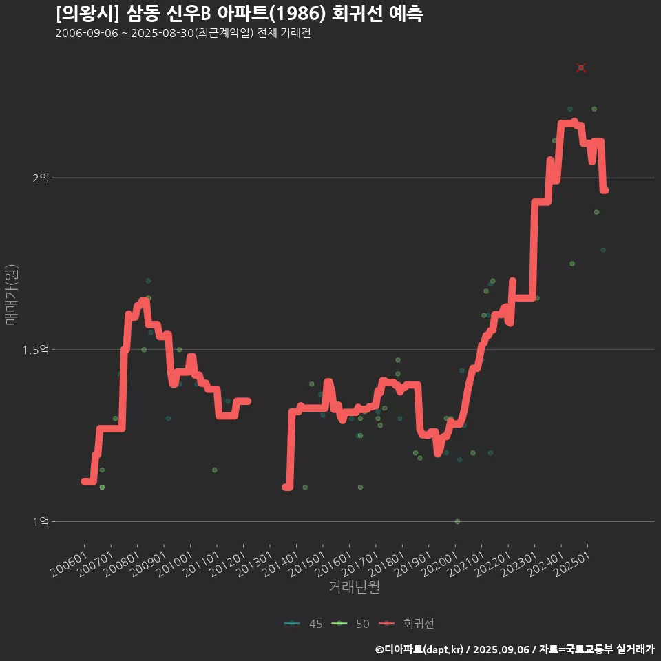 [의왕시] 삼동 신우B 아파트(1986) 회귀선 예측