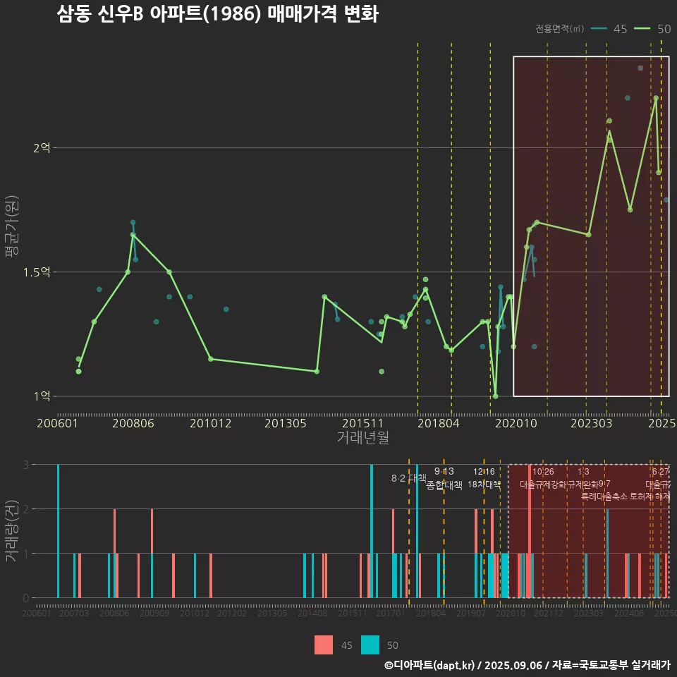 삼동 신우B 아파트(1986) 매매가격 변화