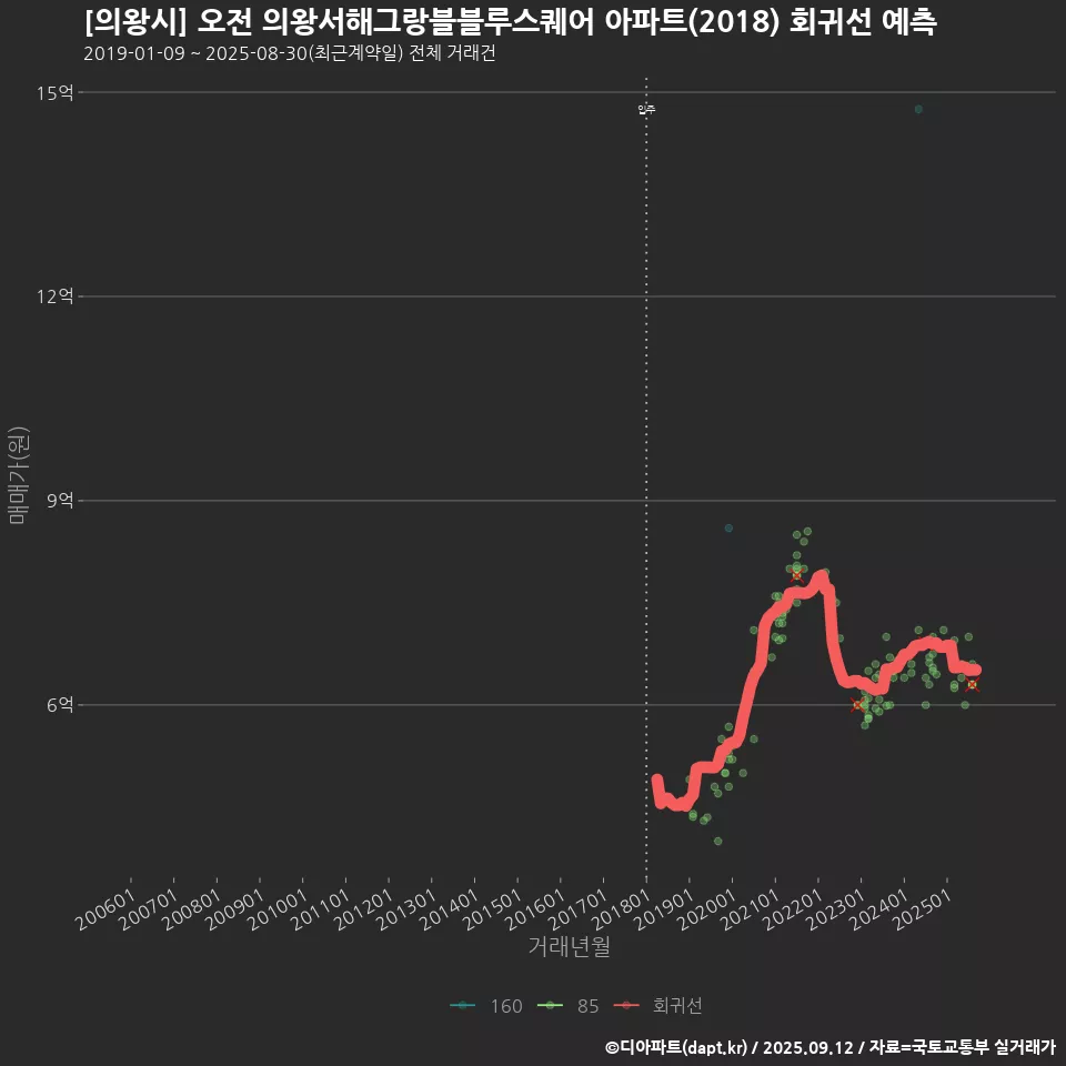 [의왕시] 오전 의왕서해그랑블블루스퀘어 아파트(2018) 회귀선 예측