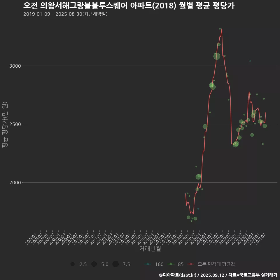 오전 의왕서해그랑블블루스퀘어 아파트(2018) 월별 평균 평당가