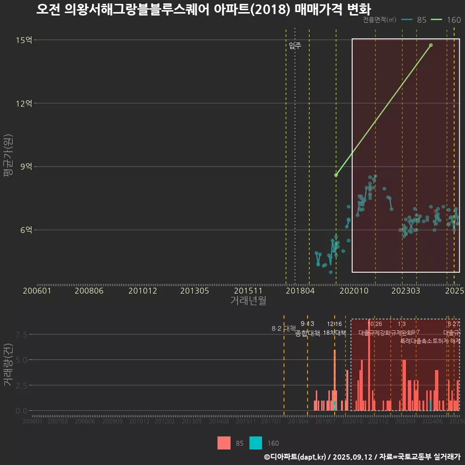 오전 의왕서해그랑블블루스퀘어 아파트(2018) 매매가격 변화