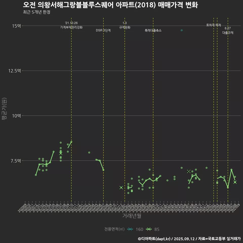 오전 의왕서해그랑블블루스퀘어 아파트(2018) 매매가격 변화