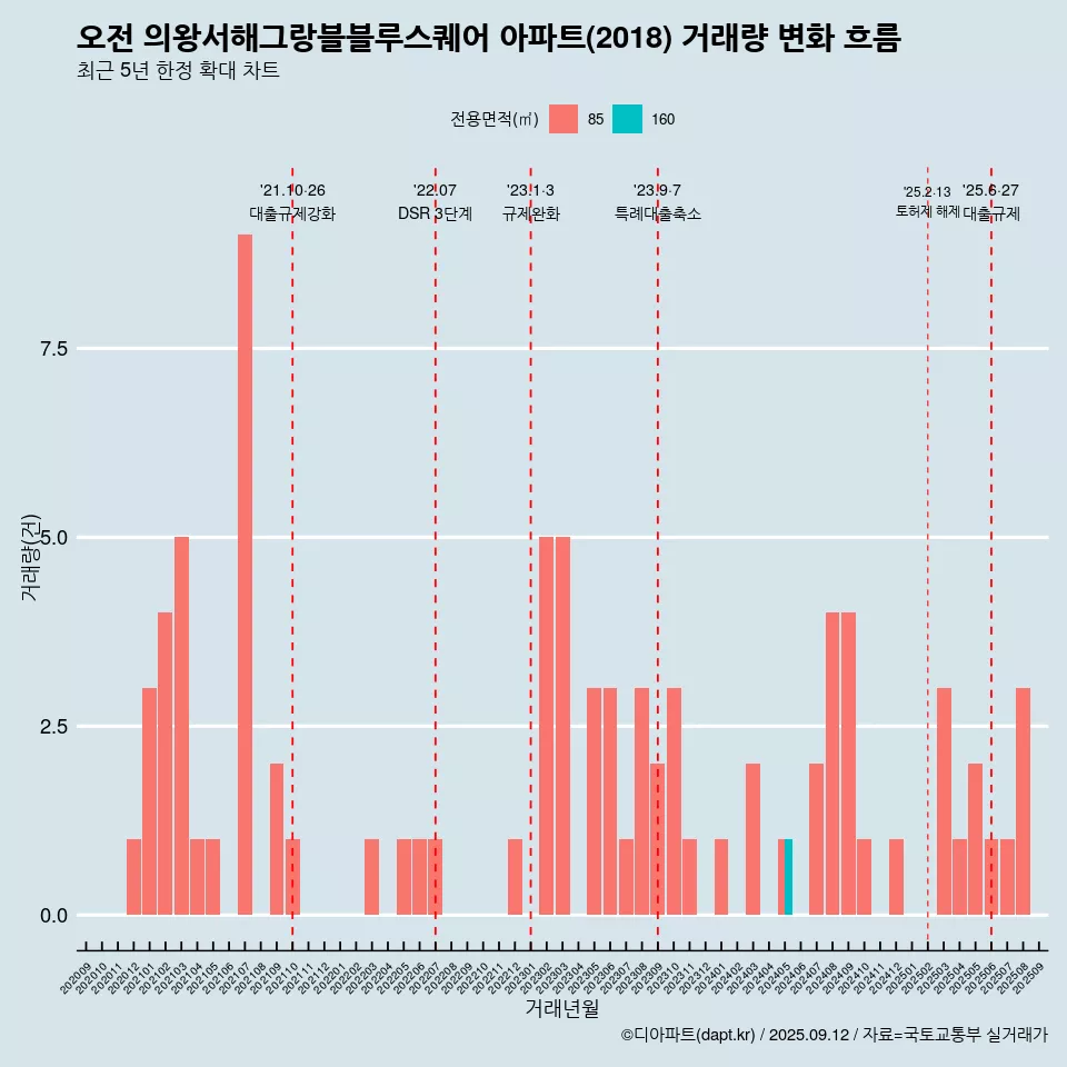 오전 의왕서해그랑블블루스퀘어 아파트(2018) 거래량 변화 흐름